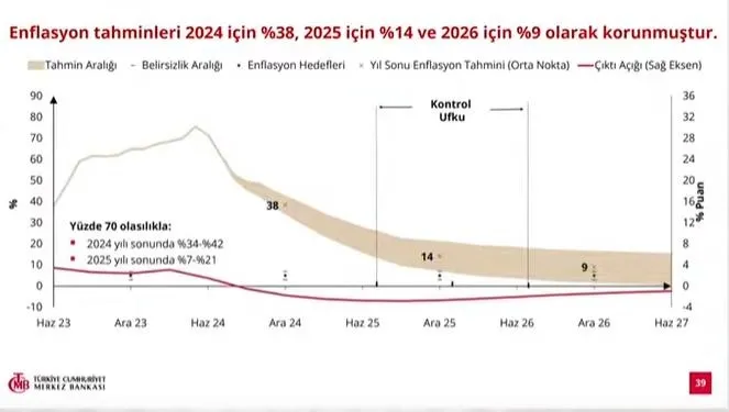 Türkiye Cumhuriyet Merkez Bankası Başkanı Fatih Karahan yıl sonu enflasyon tahminini açıkladı! Merkez Bankası'nın dolar rezervinde artış-1