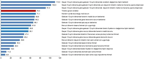 son-dakika-kasim-ayi-tuketici-guven-endeksi-rakamlari-aciklandi-tuik-kasim-2021-tuketici-guven-endeksi-1637565089754.png SON DAKİKA! Kasım ayı tüketici güven endeksi rakamları açıklandı! TÜİK Kasım 2021 Tüketici Güven Endeksi-4