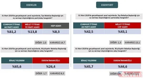 İstanbul, Ankara, Adana ve Antalya 31 Mart yerel seçim anketi! İşte il il anket sonuçlarında son durum... - 9
