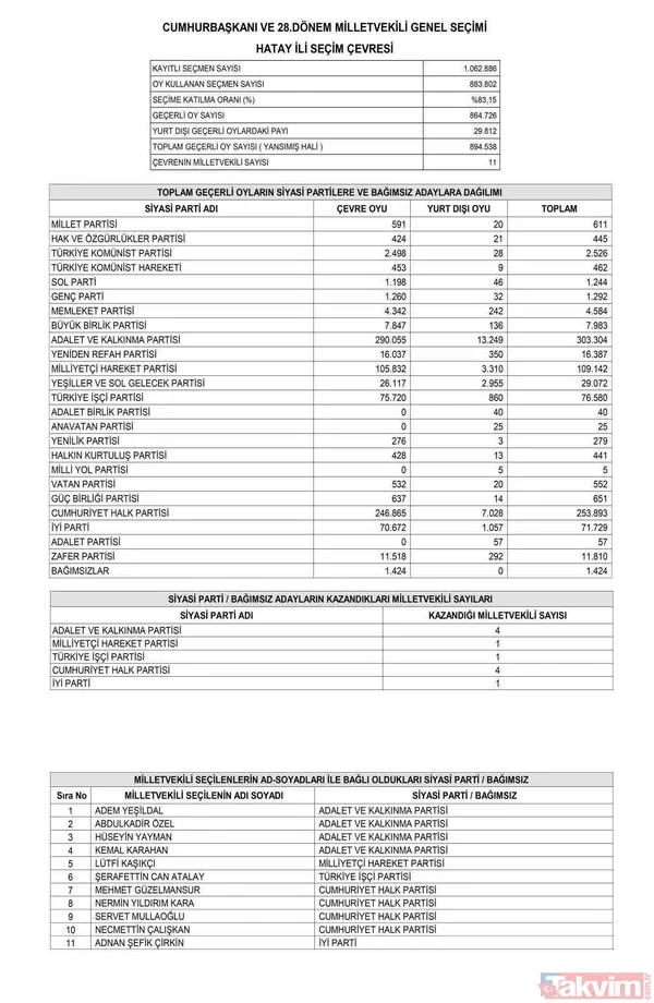 Resmi Gazete'de yayımlandı! İL İL MİLLETVEKİLİ SAYISI | AK Parti, MHP, İYİ, CHP, HÜDAPAR seçilen MİLLETVEKİLLERİ İSİM LİSTESİ! 28. dönem 81 İL 600 fotoğraflı MİLLETVEKİLİ TABLOSU! - 49
