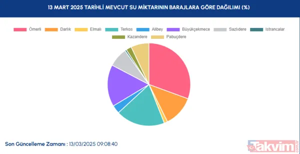 Alibey Barajı Yüzde 64,87 Büyükçekmece Barajı Yüzde 74,55
