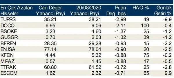 Borsa İstanbul'da yabancı yatırımcılar en çok hangi hisseleri alıp sattı?-2