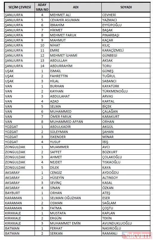 AK Parti 81 il milletvekili adayları: İstanbul, Ankara, İzmir, Adana... AK PARTİ MİLLETVEKİLİ İL İL ADAY LİSTESİ 2023 | 1. 2. 3. BÖLGE NETLEŞTİ! - 27