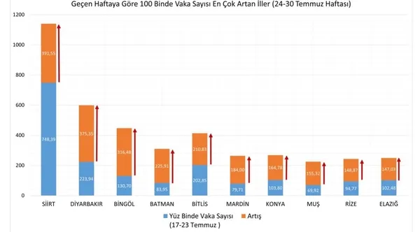 son-dakika-saglik-bakani-fahrettin-koca-illere-gore-haftalik-vaka-sayisini-acikladi-siirt-yine-ilk-sirada-1628162205969.jpg SON DAKİKA: Sağlık Bakanı Fahrettin Koca illere göre haftalık vaka sayısını açıkladı! Siirt yine ilk sırada-3
