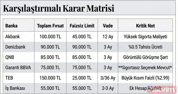 150 bin TL'ye varan nakit imkanı: 8 banka faizsiz kredi listesini duyurdu! Ziraat, TEB, QNB... - 1