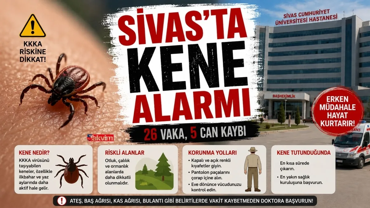 sivasta-kene-alarmi-bu-yil-kkkadan-5-kisi-hayatini-kaybetti-1781688898130.jpg Sivas'ta kene alarmı: Bu yıl KKKA'dan 5 kişi hayatını kaybetti-2