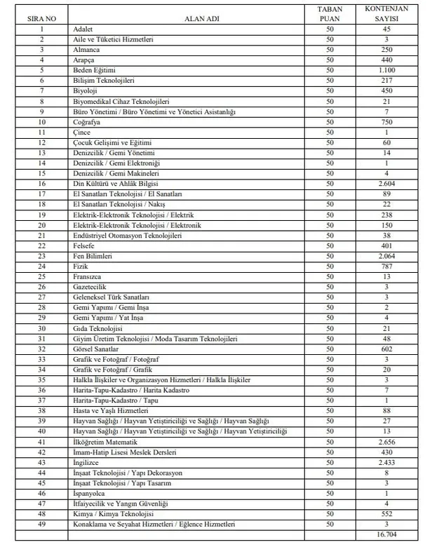 45000-ogretmen-atama-takvimi-2023-ogretmen-atamasi-meb-kadro-brans-dagilimi-ve-basvuru-ekrani-son-basvuru-sozl-1680158629731.jpg 45.000 öğretmen ataması KADRO-BRANŞ dağılımı ve başvuru ekranı! 45.000 öğretmen ATAMA TAKVİMİ! Son başvuru, sözlü sınav tarihleri...-3