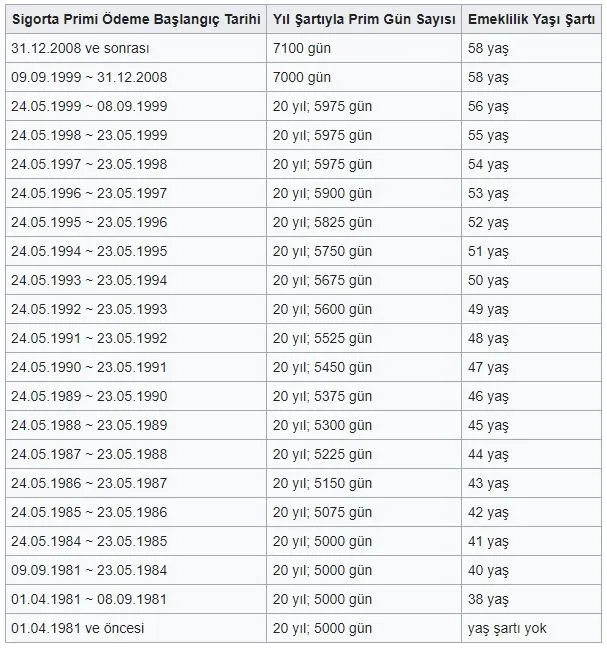 10-yilda-emeklilik-icin-mujde-az-evvel-verildi-1800-3600-gunle-yeni-sgk-tablosu-ortaya-cikti-gun-yas-prim-dahi-1684742850498.jpg 1800-3600 günle emeklilik tablosu şekillendi! 10 yıl sigortayla emekli olabilirsiniz! Sigorta gün yaş prim SGK tablosu-4