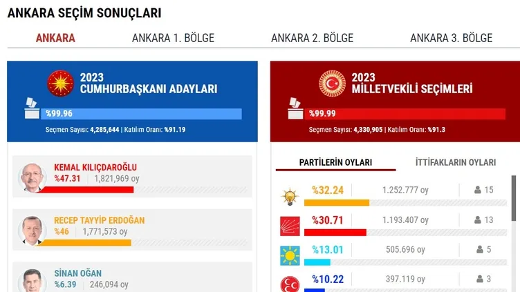 ANKARA SEÇİM SONUÇLARI 2023! Ankara Cumhurbaşkanlığı ve Milletvekili genel seçimleri oy oranları |Video