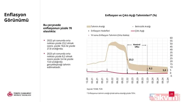 SON DAKİKA: Türkiye Cumhuriyet Merkez Bankası 2022 yılı enflasyon tahmini açıkladı! Yüzde 23,2 - 25