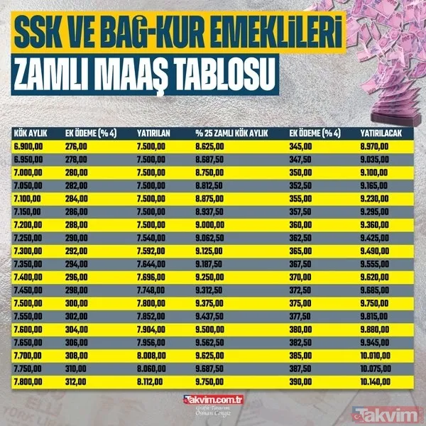 Yeni maaşlar A'dan Z'ye hesaplandı! Emekliye %19.77+5.23 ek iyileştirmeyle zam hesabı yapıldı! SSK BAĞ-KUR emekli maaşlarına en düşük... - 41