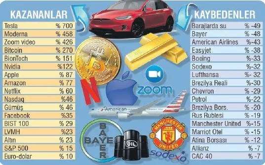 Krizi fırsata çeviren şirketler ve borsalar öne çıkarken kaybedenler de yer aldı! Borsa İstanbul ise pozitif ayrıştı-12