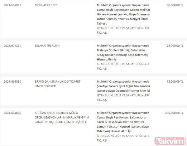 Takvim.com.tr belgeleriyle tek tek açıklıyor! CHP'li İBB'nin bütçesi hizmete değil İmamoğlu reklamlarına akıyor - 24