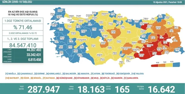 Son dakika: Sağlık Bakanlığı 16 Ağustos 2021 koronavirüs vaka vefat ve aşı tablosunu paylaştı! İşte son durum-1