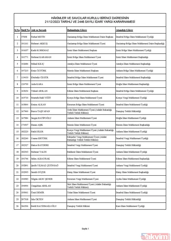 HSK Güz Kararnamesi tamamlandı! 506 hakim ve savcının görev yeri değişti! İşte liste liste tüm isimler - 18