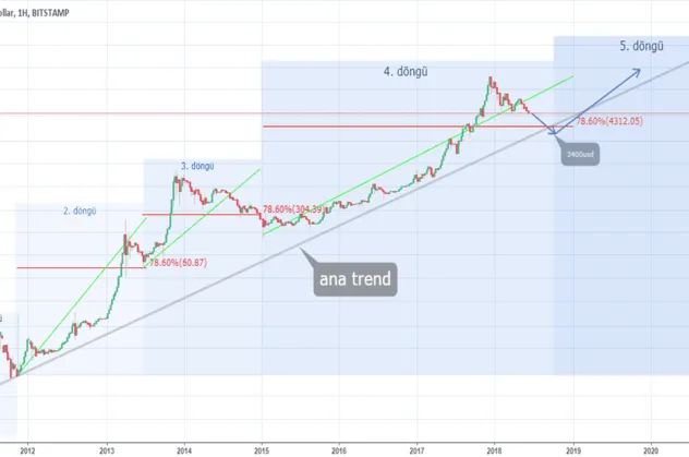 Bitcoin yılın en yüksek rakamını gördü