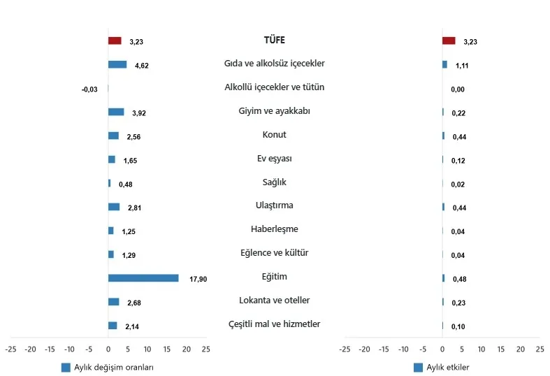 son-dakika-tuik-acikladi-iste-eylul-ayi-enflasyonu-1759475899752.jpeg Son dakika: TÜİK açıkladı! İşte Eylül ayı enflasyonu | Bakan Şimşek'ten mesaj: Dezenflasyon sürecek-4