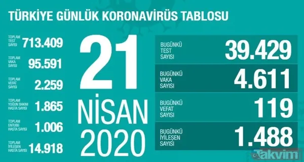 Koronavirüs (Corona) gün gün vaka, iyileşen ve vefat eden hasta sayısı kaç oldu? İşte 10 Mayıs 2020 sayıları - 23