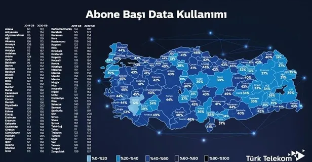 Data kullanımı 178 GB’ı aştı