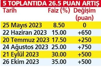 Merkez Bankası politika faizini yüzde 35'e yükseltti-2