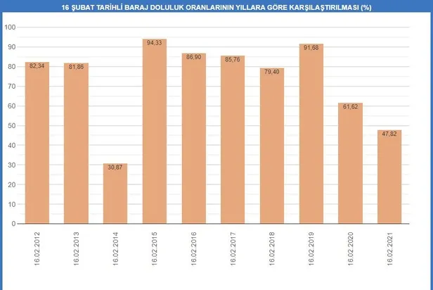 İstanbul'daki kar yağışı baraj doluluk oranlarını nasıl etkiledi? Son kar yağışı barajları doldurdu mu?-4