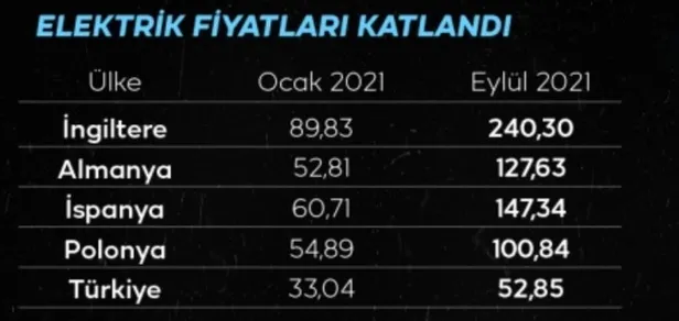 Avrupa'da doğalgaz ve elektrik krizi! Fiyatlarda rekor artış: 9 aylık süreçte %250 bandını gördü-5
