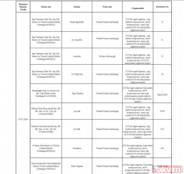 Börekte bile çıktı! İşte hileli ürün satan firmalar ve ürünleri - 16