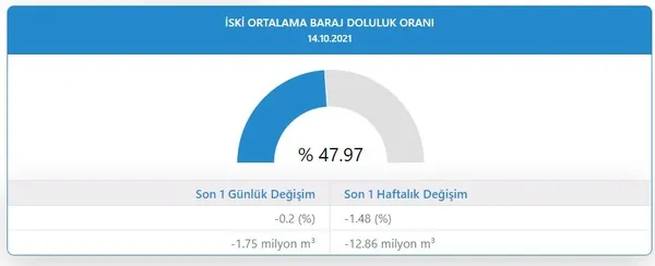 iski-korkutan-tabloyu-acikladi-istanbuldaki-barajlarin-doluluk-orani-kritik-seviyede-1634198226915.jpg İSKİ korkutan tabloyu açıkladı! İstanbul’daki barajların doluluk oranı kritik seviyede-2