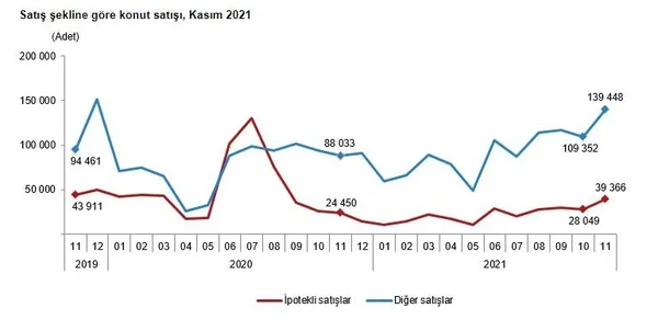 son-dakika-tuik-acikladi-turkiye-kasimda-konut-satis-rekoru-kirdi-1639466522981.jpg Son dakika! TÜİK açıkladı! Türkiye kasımda konut satış rekoru kırdı-5