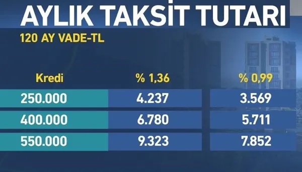 Konut kredisi faiz oranı ne kadar? Yeni konut kredisi faiziyle aylık ödemeler nasıl değişecek?-4