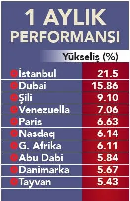 Borsa İstanbul zirveyi gördü yabancı yatırımcı da geri döndü! İşte Borsa İstanbul'da yükselen hisseler-6