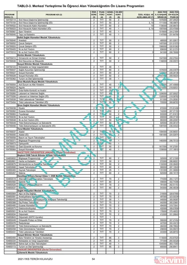 ÖSYM YKS üniversite başarı sıralaması kontenjanları kılavuzu! YKS 2021 2 ve 4 yıllık üniversite tavan-taban puanları! - 39
