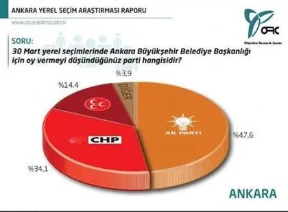 Ankara’da son anket sonuçları