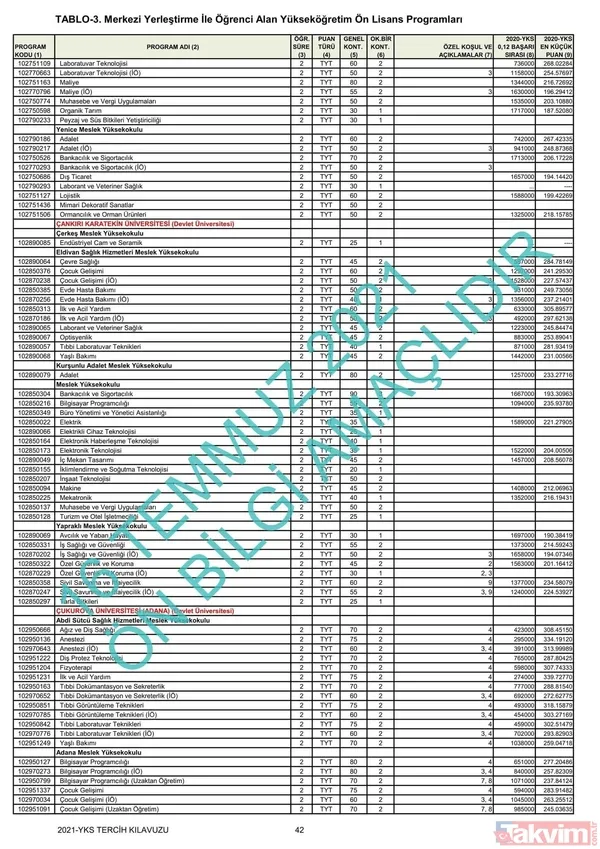 ÖSYM YKS üniversite başarı sıralaması kontenjanları kılavuzu! YKS 2021 2 ve 4 yıllık üniversite tavan-taban puanları! - 27
