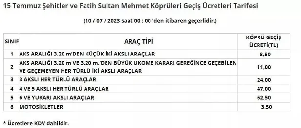 kopru-ve-otoyollara-zam-mi-geldi-15-temmuz-sehitler-koprusu-ve-fsm-kopru-gecis-ucreti-kac-tl-oldu-kgm-zamli-uc-1689152360668.jpg Köprü ve otoyollara zam mı geldi? 15 Temmuz Şehitler Köprüsü ve FSM köprü geçiş ücreti kaç TL oldu? KGM ZAMLI ÜCRET LİSTESİ!-2