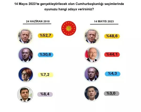 14-mayis-destanina-adim-adim-baskan-recep-tayyip-erdogan-ve-ak-parti-sans-tanimiyor-iste-son-rakamlar-1682798129409.jpg