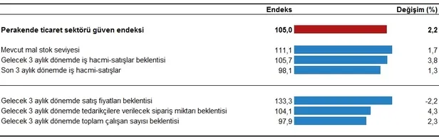 Son dakika: Sektörel güven endeksi ocak ayında arttı | 2020 Ocak Sektörel Güven Endeksi-4