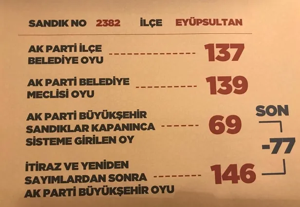 İşte Binali Yıldrım’ın oylarının nasıl çalındığı gösteren 5 sandık! Çete oyları böyle çalmış-5