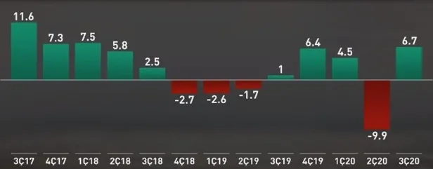 Son dakika: Türkiye koronavirüse rağmen yılın üçüncü çeyreğinde yüzde 6,7 büyüdü-2