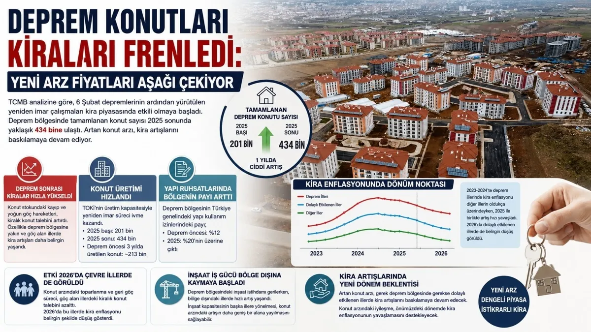 deprem-konutlari-kiralari-frenledi-yeni-arz-fiyatlari-asagi-cekiyor-1788338762564.jpg Deprem bölgesinde konut arzı kiraları nasıl etkiledi? TCMB’den dikkat çeken analiz-2