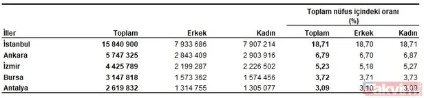 Türkiye’de il ve ilçelere göre nüfus ne kadar arttı? Türkiye’nin nüfusu 2021 kaç? En fazla ve en düşük nüfusa sahip 5 il…-4