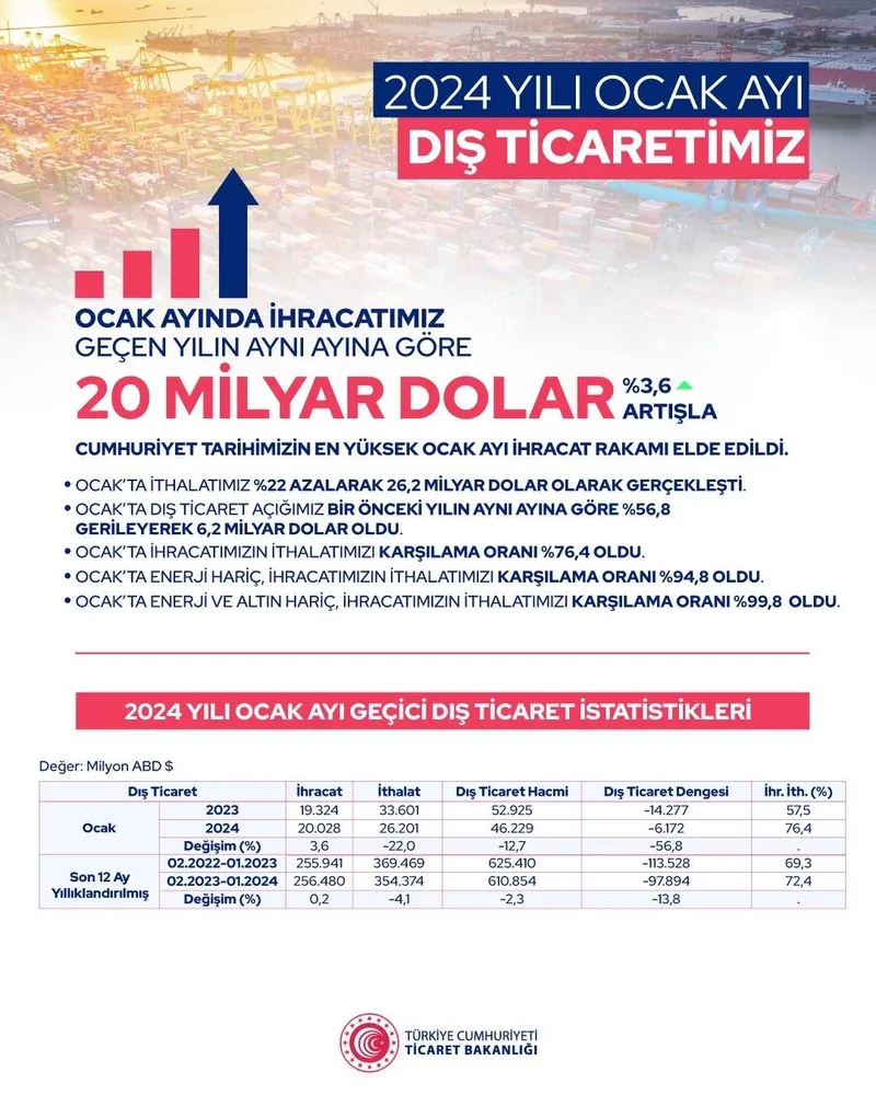 Ticaret Bakanı Ömer Bolat Ocak ayı ihracatını açıkladı! 2024 rekorla başladı: Cumhuriyet tarihinin en yükseği-2