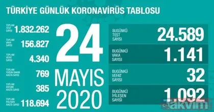 Koronavirüs vaka, ölüm ve iyileşen hasta sayısı kaç oldu? İşte 24 Mayıs Türkiye corona tablosu!