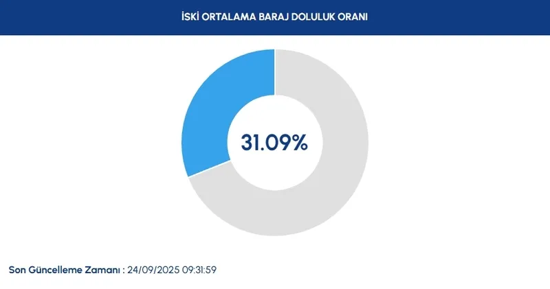 baraj-doluluk-orani-24-eylul-2025-istanbulun-kac-gunluk-suyu-kaldi-iste-iski-baraj-doluluk-seviyesi-1758702384661.jpg