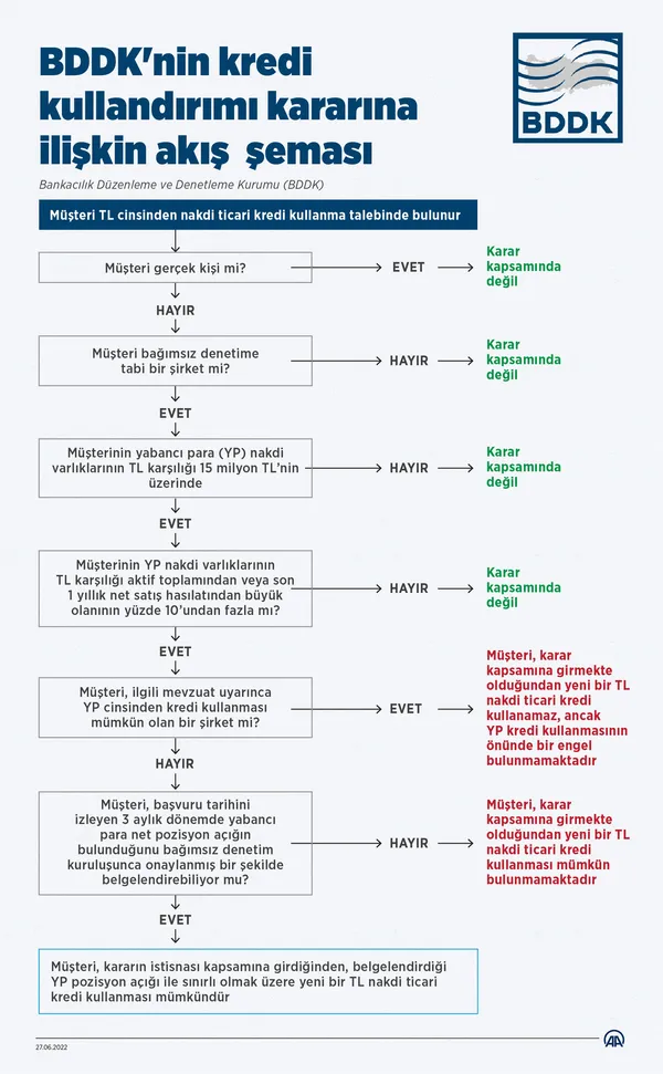 son-dakika-bddknin-kredi-kullandirimi-karari-ne-anlama-geliyor-grafikli-anlatim-1656328019050.jpg SON DAKİKA: BDDK'nin kredi kararı ne anlama geliyor? Hazine ve Maliye Bakanlığı'ndan flaş açıklama-5