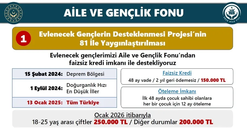 bakan-goktastan-aile-ve-genclik-fonu-raporu-4715-genc-4765-bebek-dogum-ve-babalik-izni-artiyor-evde-bakim-ucre-1767764752259.jpeg Aile ve Gençlik Fonu'nda 4715 genç 4765 bebek! Bakan Göktaş duyurdu: Doğum ve babalık izni artıyor | Evde bakım ücretine "memur" ayarı-6