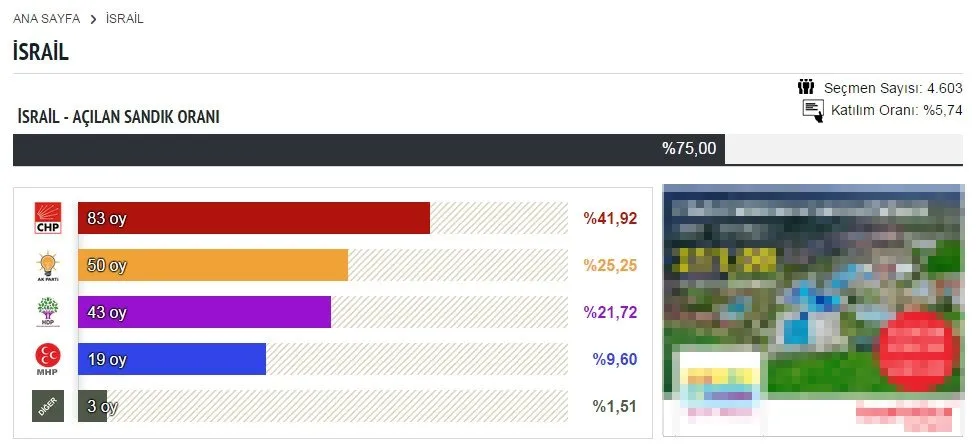 İngiltere'de HDP İsrail'de CHP!