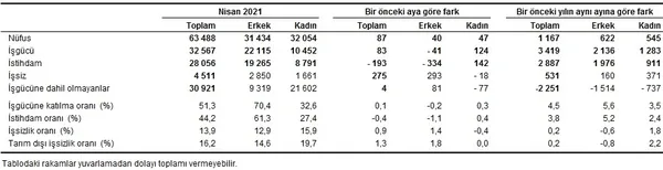 son-dakika-2021-nisan-ayi-issizlik-rakamlari-belli-oldu-tuik-2021-nisan-isgucu-istatistikleri-1623308792883.png SON DAKİKA! 2021 Nisan ayı işsizlik rakamları belli oldu! TÜİK 2021 Nisan işgücü istatistikleri-3