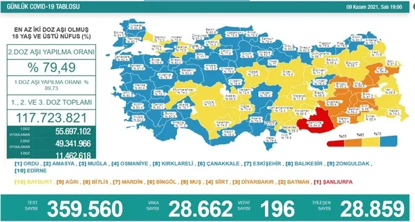son-dakika-saglik-bakanligi-9-kasim-2021-koronavirus-vaka-vefat-ve-asi-tablosunu-paylasti-1636482309435.jpg