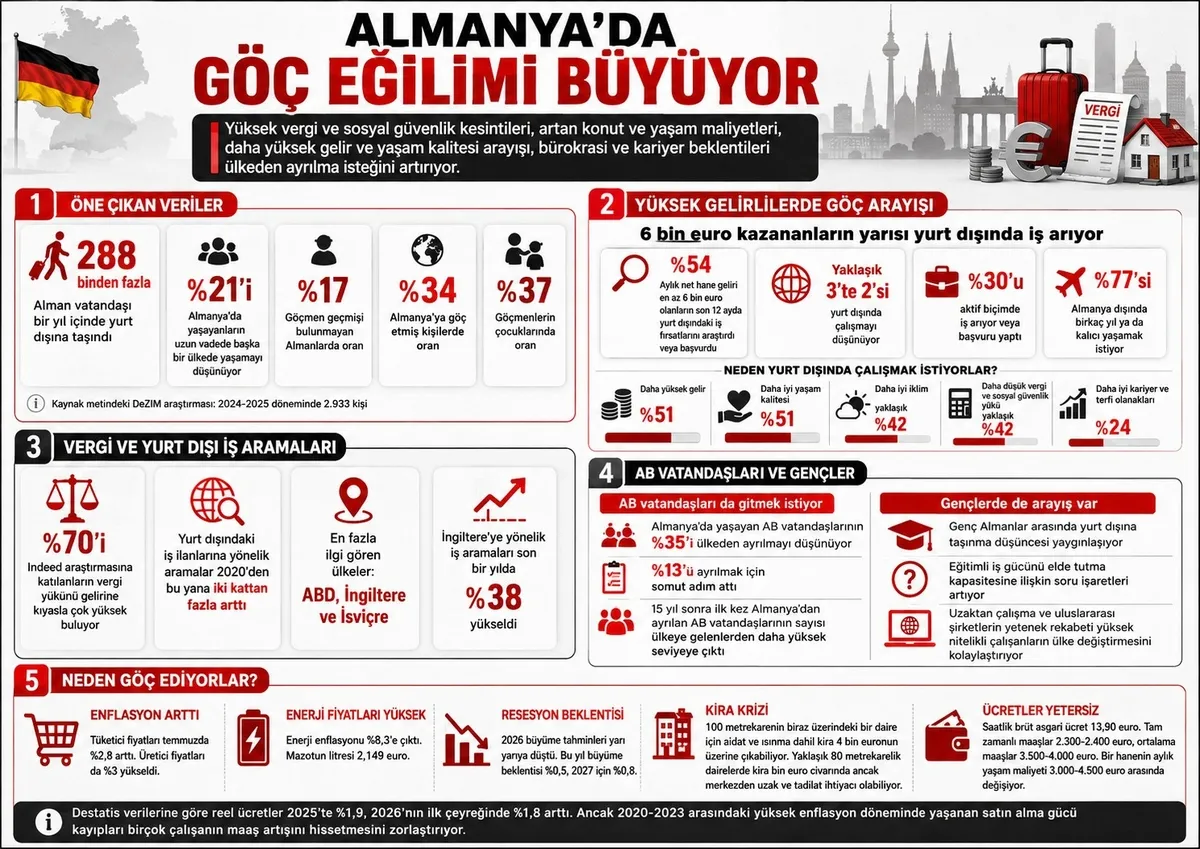 1787350185793.jpeg Almanya’da göç eğilimi yükseliyor: 288 binden fazla Alman yurt dışına taşındı-4